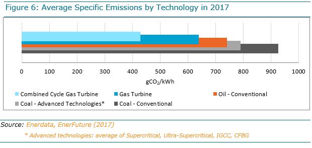 A bar graph showing the comparative GHG emissions of different power technologies. (With conventional coal-fired power plants emitting more than 900 grams of CO2 per kWh.)