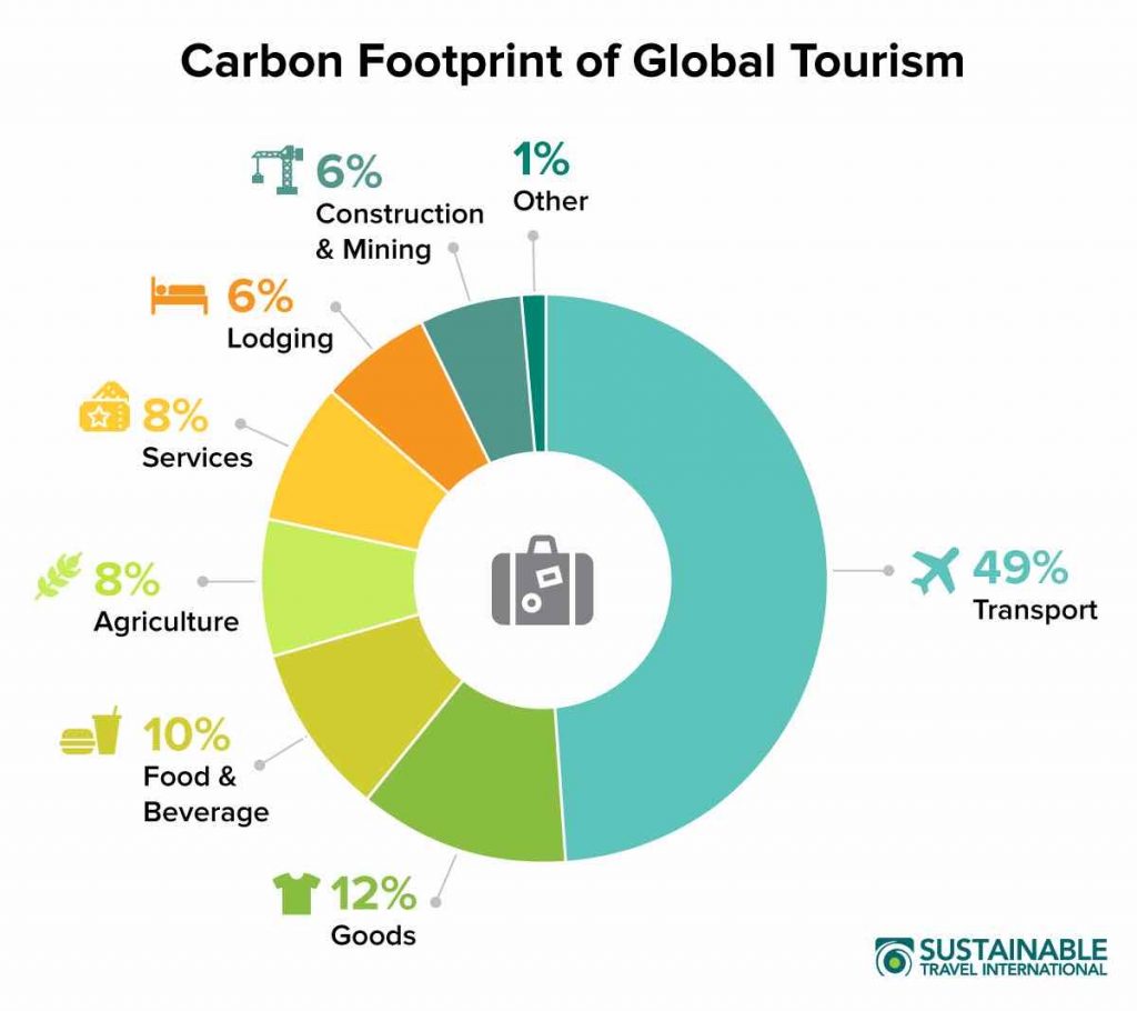 A pie chart showing the climate impact of different sectors of the tourism industry, including travel (transport), food, goods, and hotels. From Sustainable Travel International.