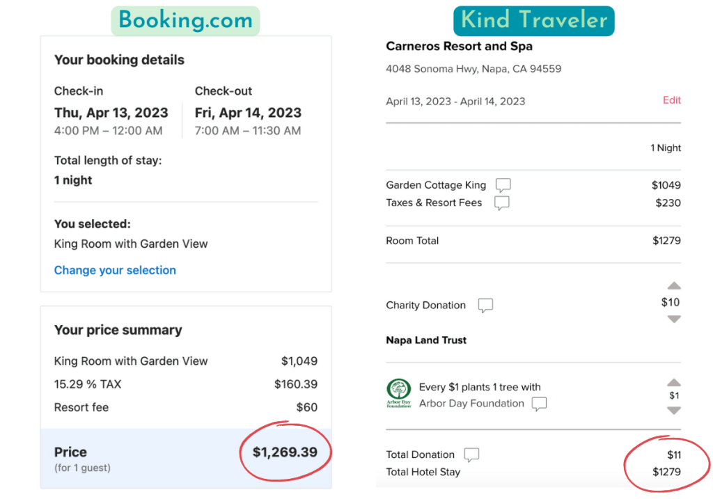 Price comparison for the same sustainable hotel between Booking.com and Kind Traveler, showing the same price for the same date. ©KettiWilhelm2023