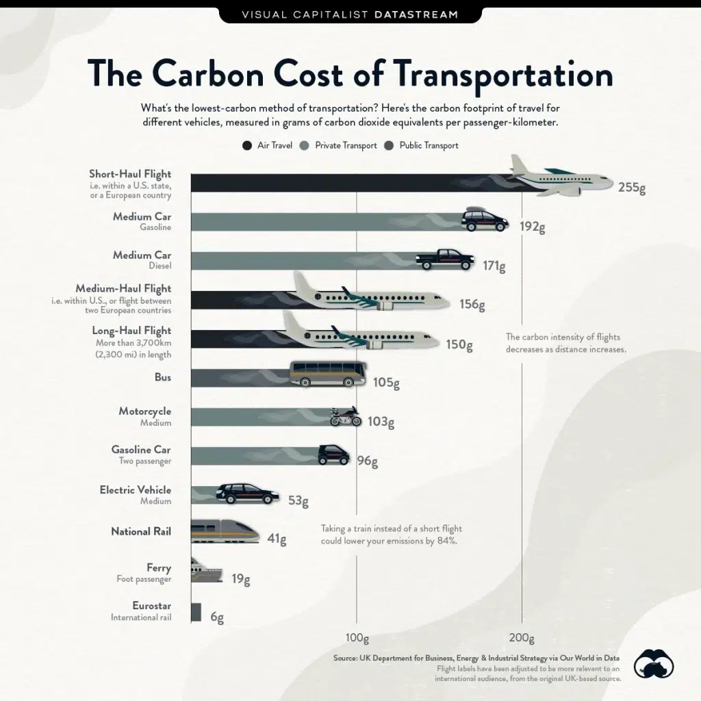 A bar chart from Visual Capitalist shows the relative carbon emissions from different modes of transport (air travel, car travel, train travel, etc.) per person per kilometer traveled.