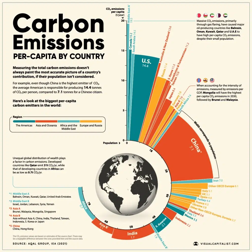 A round chart from Visual Capitalist shows the average carbon emissions per person per year for different countries, and the relative impact of those emissions levels based on the countries' populations.