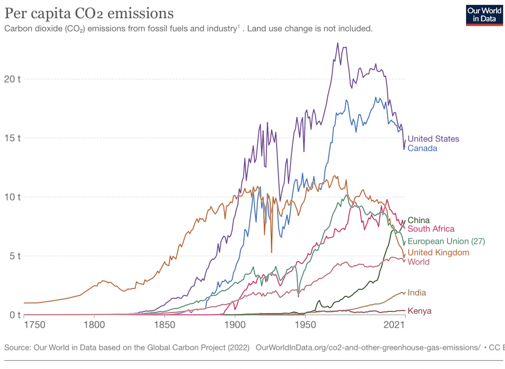 Line graph showing the evolution of the average carbon footprint per person over time by country.