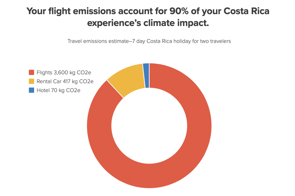 A pie chart shows one example of the significance of flights to the overall carbon emissions from travel, from Offset Alliance’s partnership with a vacation rental company in Costa Rica. The chart shows the emissions for a flight to Costa Rica average 3,600 kg of CO2 per flight for two people, while hotel and rental car emissions total just 487 kg of carbon dioxide. 