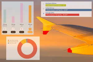 A view out the window of an orange sunset over an airplane wing, with three images of different graphs showing the carbon emissions of flights from different travel carbon calculators. ©KettiWilhelm2022