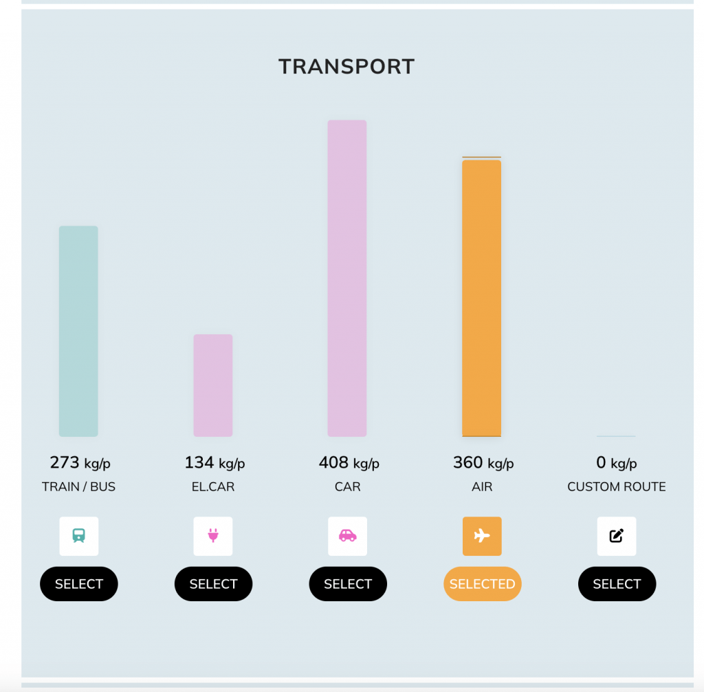 A bar graph from the travel carbon calculator from TravelandClimate.org shows that flying from Chicago to New Orleans has a lower carbon footprint than driving, if the traveler is going solo, and would be driving anything but a very efficient, small very. However, it shows that taking the train is still more efficient in terms of CO2 emissions per person than driving or flying.